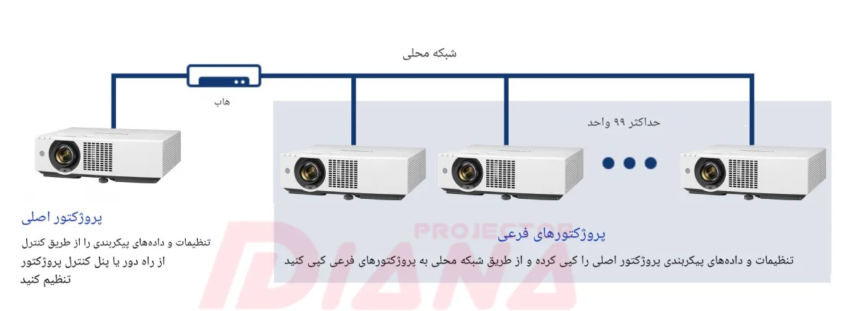 ویدئو پروژکتور پاناسونیک PT-VMZ72 