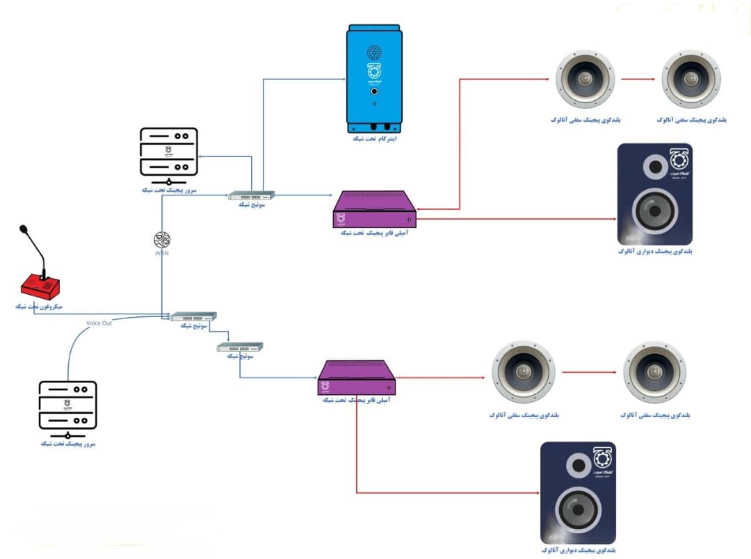 تجهیزات سیستم صوتی تحت شبکه